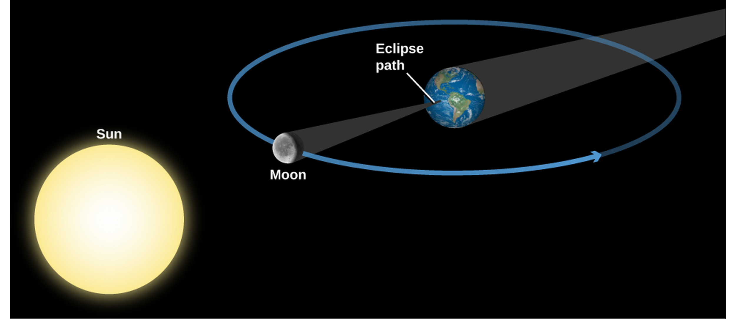 8 апреля солнечное затмение и новолуние. Модель солнце земля Луна. Макет солнце земля Луна. Sun Eclipse. Lunar Eclipse Sun Eclipse.